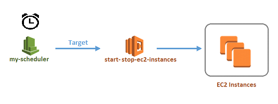 AWS EC2 Scheduler - Solution Components