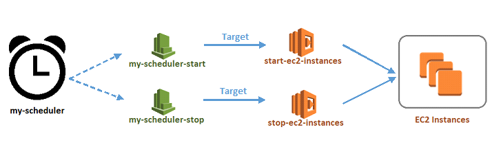 AWS EC2 Scheduler - Solution Components