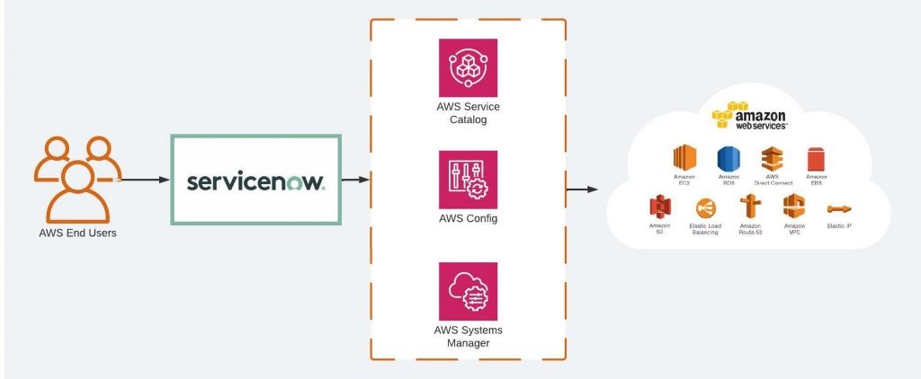 AWS Service Management Connector for ServiceNow