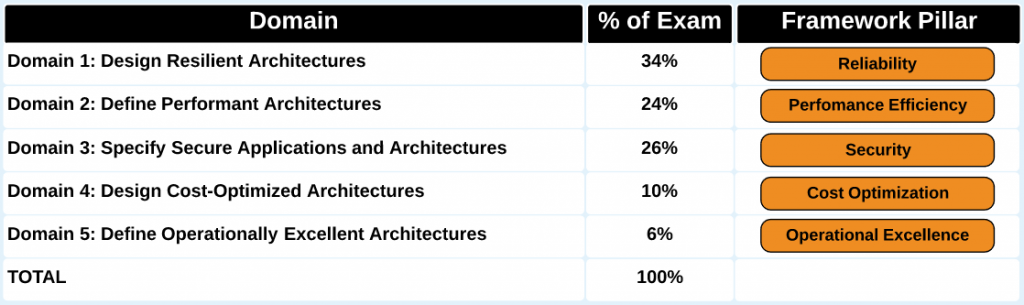 AWS Solution Architect Associate Question Breakdown